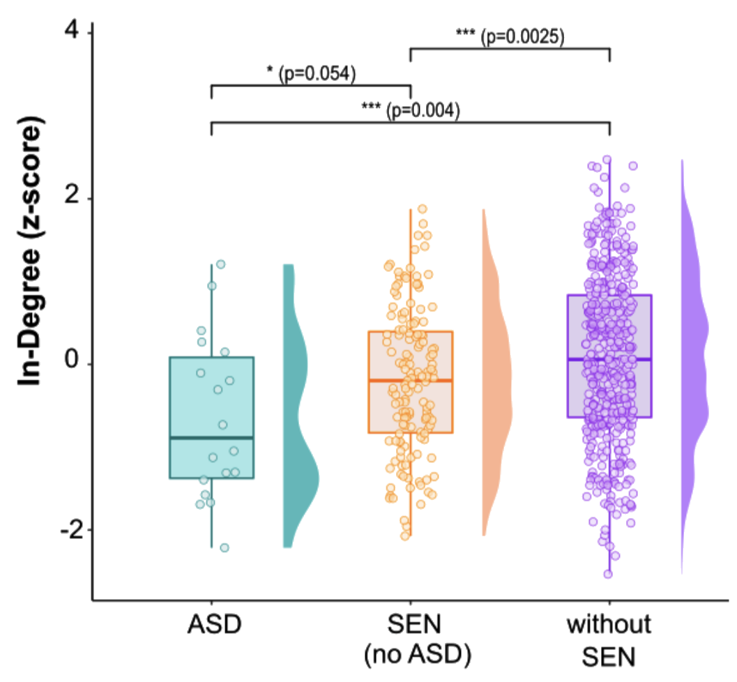Centralidad por grupo: in-degree e in-strength